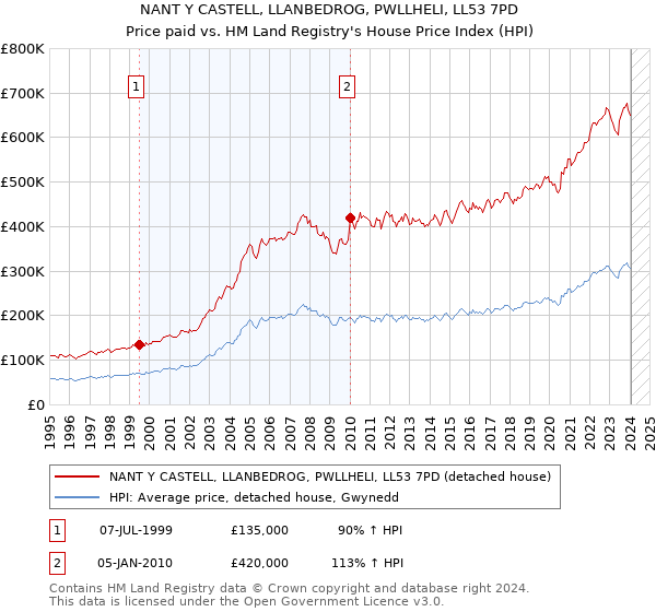 NANT Y CASTELL, LLANBEDROG, PWLLHELI, LL53 7PD: Price paid vs HM Land Registry's House Price Index