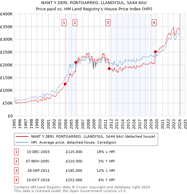 NANT Y DERI, PONTGARREG, LLANDYSUL, SA44 6AU: Price paid vs HM Land Registry's House Price Index