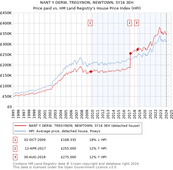 NANT Y DERW, TREGYNON, NEWTOWN, SY16 3EH: Price paid vs HM Land Registry's House Price Index