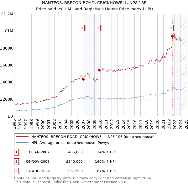 NANTEOS, BRECON ROAD, CRICKHOWELL, NP8 1SE: Price paid vs HM Land Registry's House Price Index