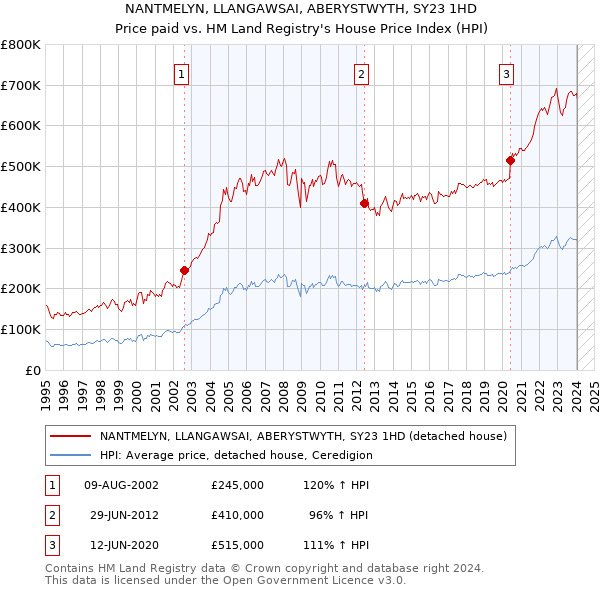 NANTMELYN, LLANGAWSAI, ABERYSTWYTH, SY23 1HD: Price paid vs HM Land Registry's House Price Index