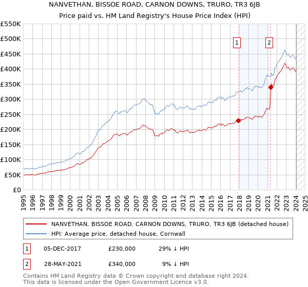 NANVETHAN, BISSOE ROAD, CARNON DOWNS, TRURO, TR3 6JB: Price paid vs HM Land Registry's House Price Index