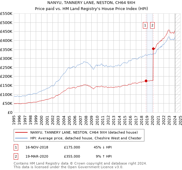 NANYU, TANNERY LANE, NESTON, CH64 9XH: Price paid vs HM Land Registry's House Price Index