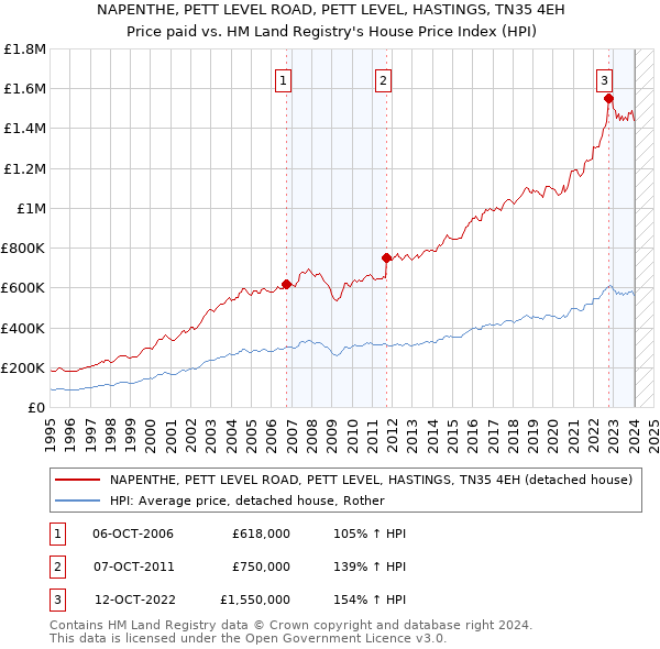 NAPENTHE, PETT LEVEL ROAD, PETT LEVEL, HASTINGS, TN35 4EH: Price paid vs HM Land Registry's House Price Index