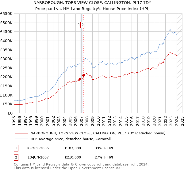 NARBOROUGH, TORS VIEW CLOSE, CALLINGTON, PL17 7DY: Price paid vs HM Land Registry's House Price Index