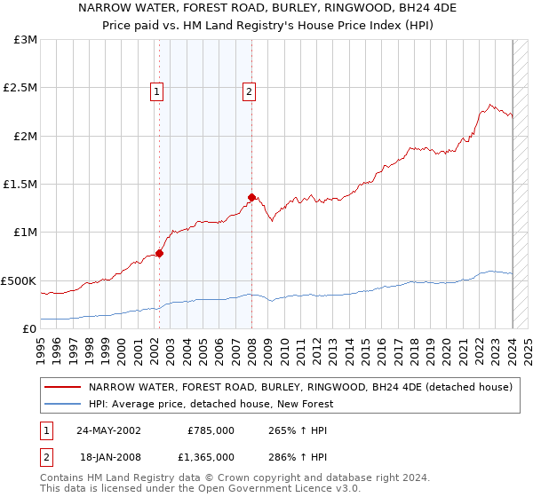 NARROW WATER, FOREST ROAD, BURLEY, RINGWOOD, BH24 4DE: Price paid vs HM Land Registry's House Price Index