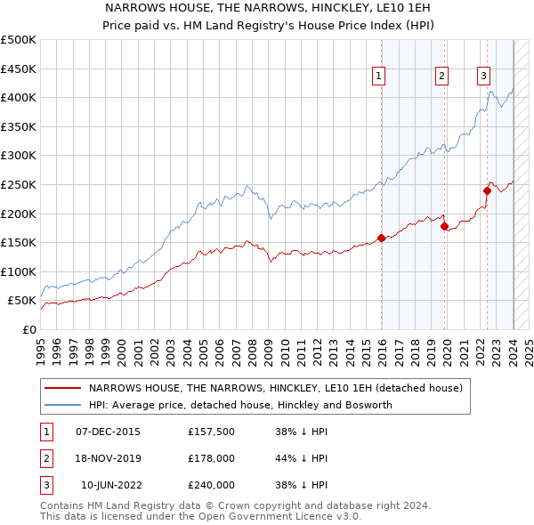 NARROWS HOUSE, THE NARROWS, HINCKLEY, LE10 1EH: Price paid vs HM Land Registry's House Price Index