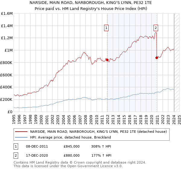 NARSIDE, MAIN ROAD, NARBOROUGH, KING'S LYNN, PE32 1TE: Price paid vs HM Land Registry's House Price Index