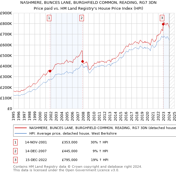 NASHMERE, BUNCES LANE, BURGHFIELD COMMON, READING, RG7 3DN: Price paid vs HM Land Registry's House Price Index