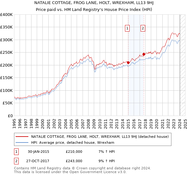 NATALIE COTTAGE, FROG LANE, HOLT, WREXHAM, LL13 9HJ: Price paid vs HM Land Registry's House Price Index