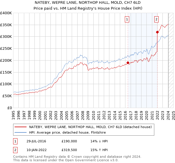 NATEBY, WEPRE LANE, NORTHOP HALL, MOLD, CH7 6LD: Price paid vs HM Land Registry's House Price Index