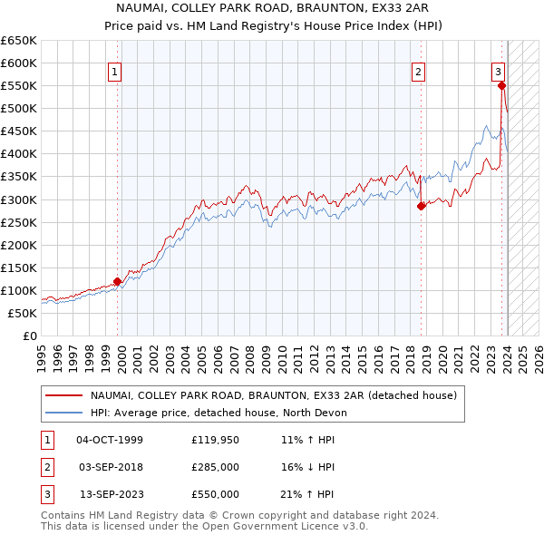 NAUMAI, COLLEY PARK ROAD, BRAUNTON, EX33 2AR: Price paid vs HM Land Registry's House Price Index