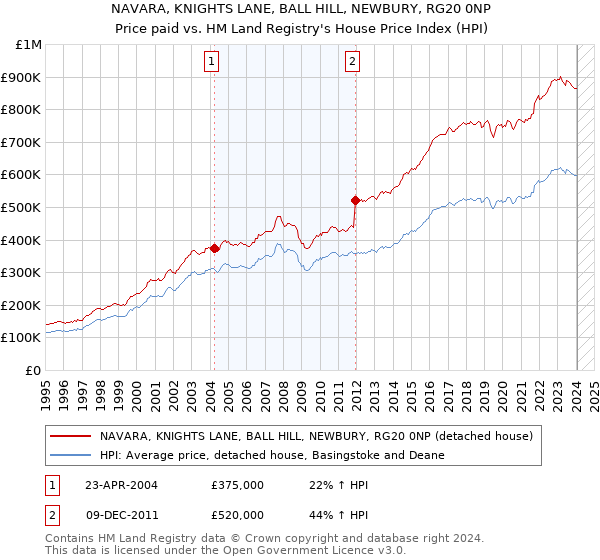 NAVARA, KNIGHTS LANE, BALL HILL, NEWBURY, RG20 0NP: Price paid vs HM Land Registry's House Price Index
