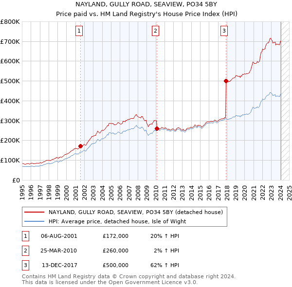 NAYLAND, GULLY ROAD, SEAVIEW, PO34 5BY: Price paid vs HM Land Registry's House Price Index