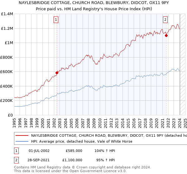 NAYLESBRIDGE COTTAGE, CHURCH ROAD, BLEWBURY, DIDCOT, OX11 9PY: Price paid vs HM Land Registry's House Price Index