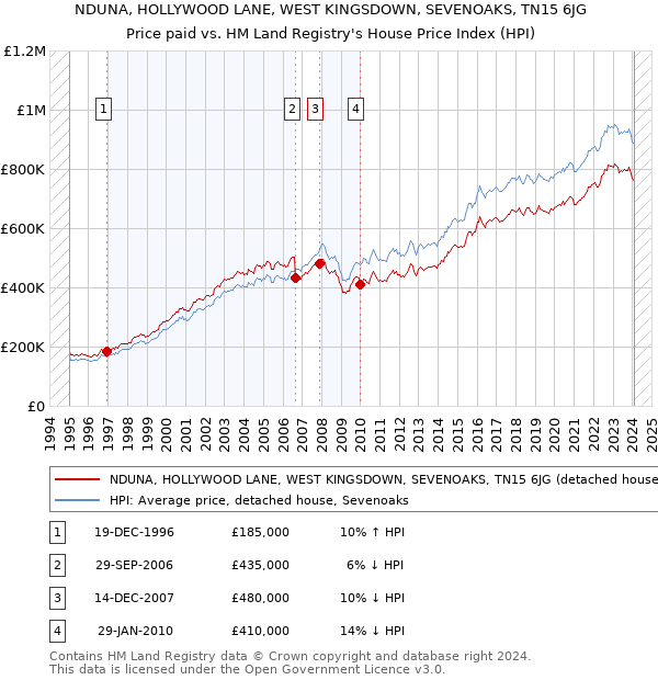 NDUNA, HOLLYWOOD LANE, WEST KINGSDOWN, SEVENOAKS, TN15 6JG: Price paid vs HM Land Registry's House Price Index