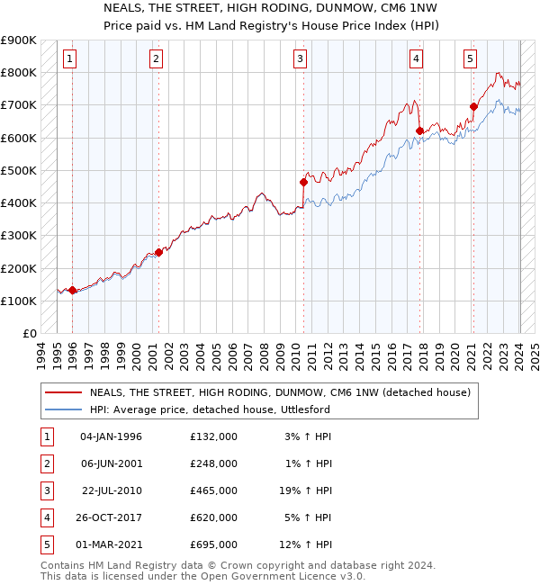NEALS, THE STREET, HIGH RODING, DUNMOW, CM6 1NW: Price paid vs HM Land Registry's House Price Index