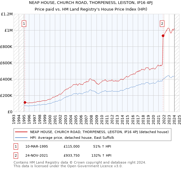 NEAP HOUSE, CHURCH ROAD, THORPENESS, LEISTON, IP16 4PJ: Price paid vs HM Land Registry's House Price Index