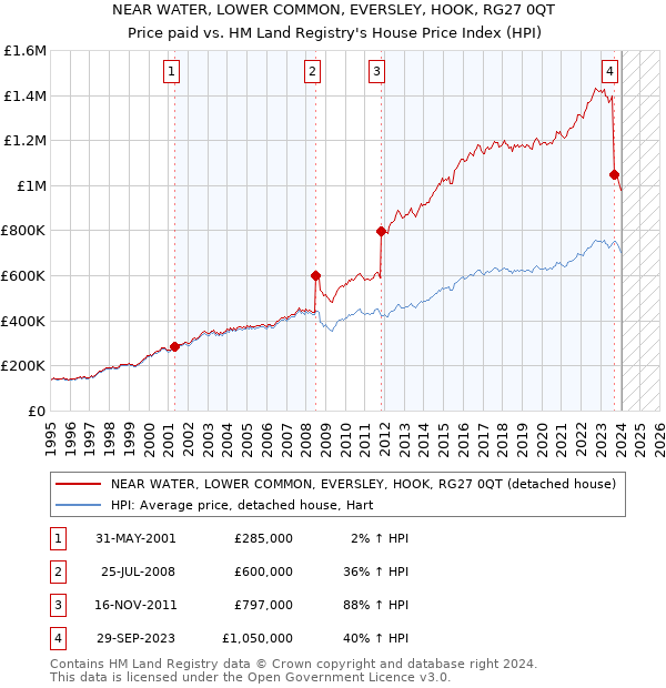 NEAR WATER, LOWER COMMON, EVERSLEY, HOOK, RG27 0QT: Price paid vs HM Land Registry's House Price Index