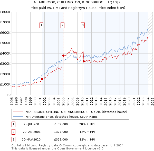 NEARBROOK, CHILLINGTON, KINGSBRIDGE, TQ7 2JX: Price paid vs HM Land Registry's House Price Index