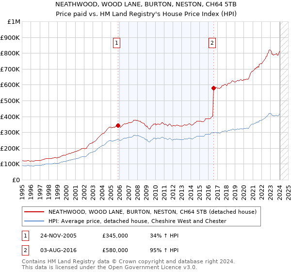 NEATHWOOD, WOOD LANE, BURTON, NESTON, CH64 5TB: Price paid vs HM Land Registry's House Price Index