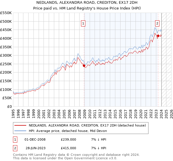 NEDLANDS, ALEXANDRA ROAD, CREDITON, EX17 2DH: Price paid vs HM Land Registry's House Price Index