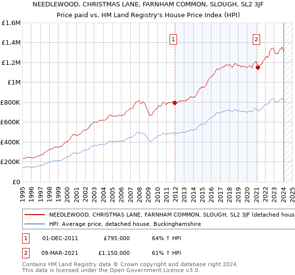 NEEDLEWOOD, CHRISTMAS LANE, FARNHAM COMMON, SLOUGH, SL2 3JF: Price paid vs HM Land Registry's House Price Index