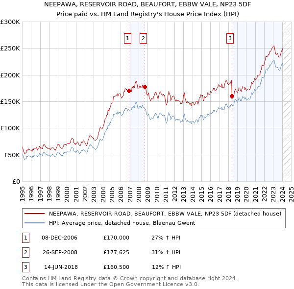 NEEPAWA, RESERVOIR ROAD, BEAUFORT, EBBW VALE, NP23 5DF: Price paid vs HM Land Registry's House Price Index