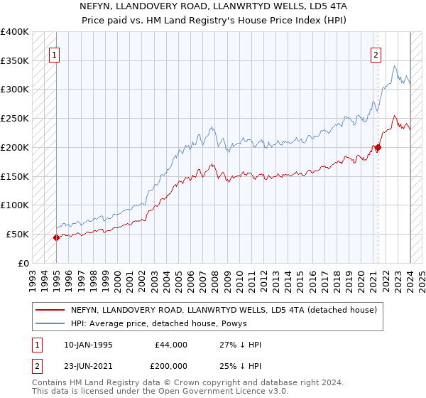NEFYN, LLANDOVERY ROAD, LLANWRTYD WELLS, LD5 4TA: Price paid vs HM Land Registry's House Price Index
