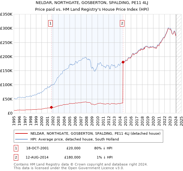 NELDAR, NORTHGATE, GOSBERTON, SPALDING, PE11 4LJ: Price paid vs HM Land Registry's House Price Index