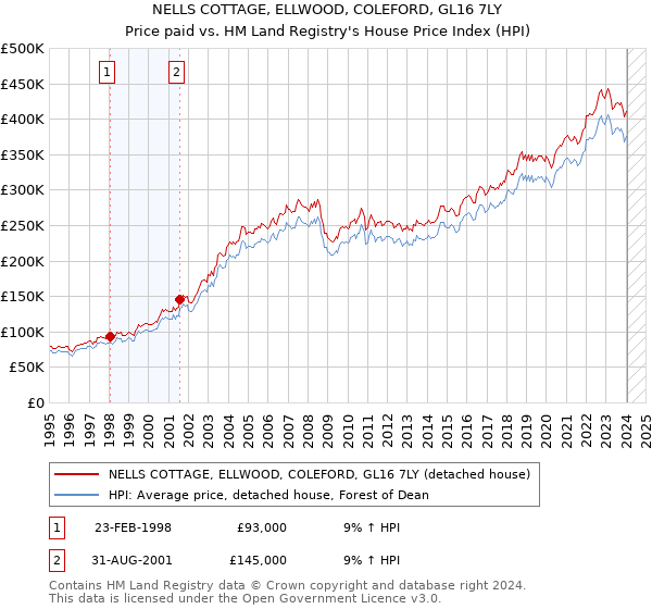 NELLS COTTAGE, ELLWOOD, COLEFORD, GL16 7LY: Price paid vs HM Land Registry's House Price Index