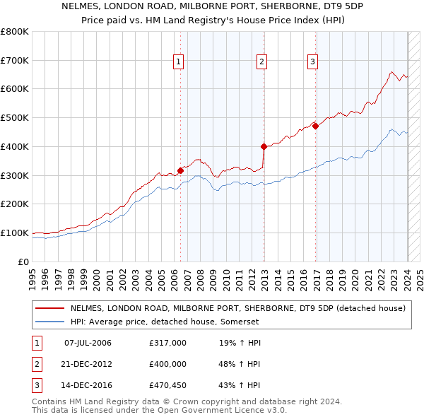 NELMES, LONDON ROAD, MILBORNE PORT, SHERBORNE, DT9 5DP: Price paid vs HM Land Registry's House Price Index