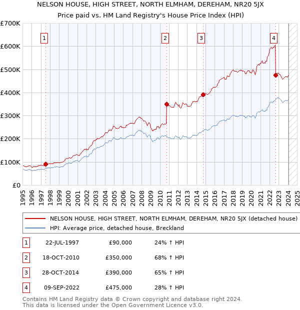 NELSON HOUSE, HIGH STREET, NORTH ELMHAM, DEREHAM, NR20 5JX: Price paid vs HM Land Registry's House Price Index