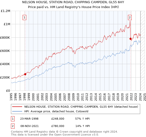 NELSON HOUSE, STATION ROAD, CHIPPING CAMPDEN, GL55 6HY: Price paid vs HM Land Registry's House Price Index