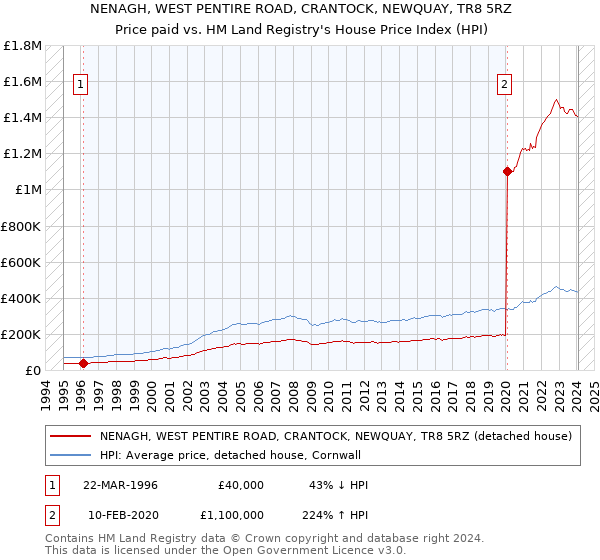 NENAGH, WEST PENTIRE ROAD, CRANTOCK, NEWQUAY, TR8 5RZ: Price paid vs HM Land Registry's House Price Index