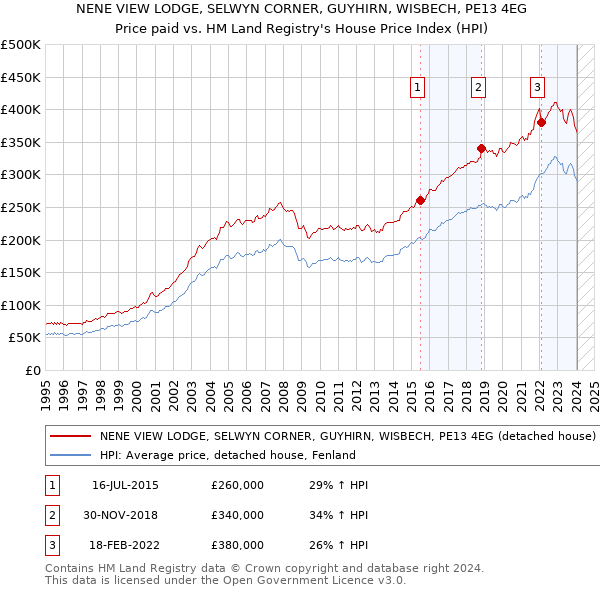NENE VIEW LODGE, SELWYN CORNER, GUYHIRN, WISBECH, PE13 4EG: Price paid vs HM Land Registry's House Price Index
