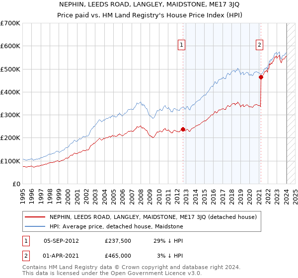 NEPHIN, LEEDS ROAD, LANGLEY, MAIDSTONE, ME17 3JQ: Price paid vs HM Land Registry's House Price Index