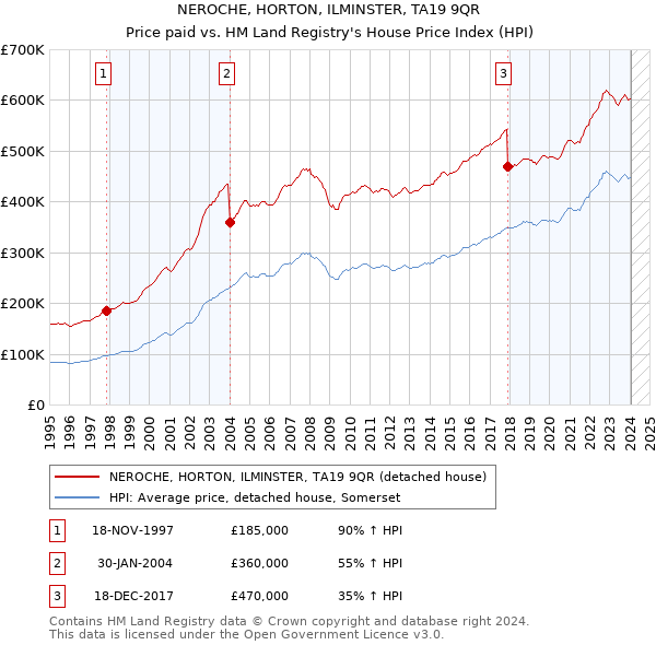NEROCHE, HORTON, ILMINSTER, TA19 9QR: Price paid vs HM Land Registry's House Price Index