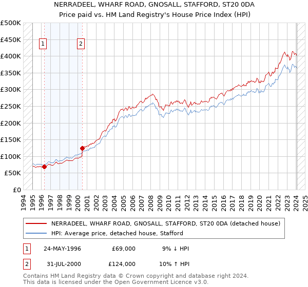 NERRADEEL, WHARF ROAD, GNOSALL, STAFFORD, ST20 0DA: Price paid vs HM Land Registry's House Price Index