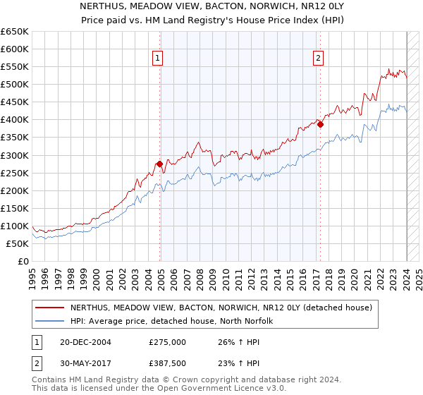 NERTHUS, MEADOW VIEW, BACTON, NORWICH, NR12 0LY: Price paid vs HM Land Registry's House Price Index