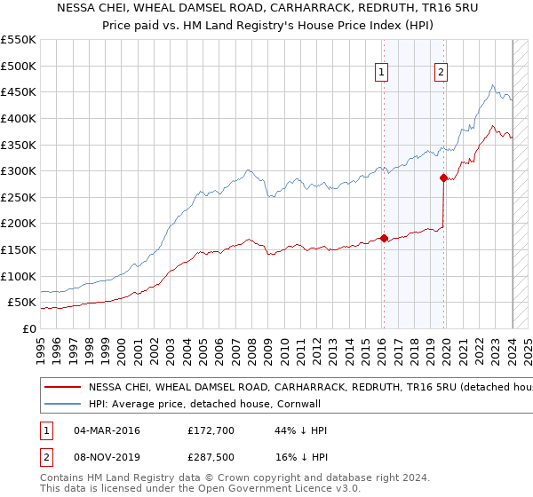 NESSA CHEI, WHEAL DAMSEL ROAD, CARHARRACK, REDRUTH, TR16 5RU: Price paid vs HM Land Registry's House Price Index