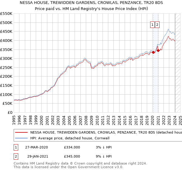 NESSA HOUSE, TREWIDDEN GARDENS, CROWLAS, PENZANCE, TR20 8DS: Price paid vs HM Land Registry's House Price Index