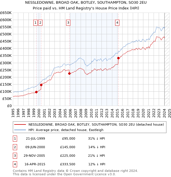 NESSLEDOWNE, BROAD OAK, BOTLEY, SOUTHAMPTON, SO30 2EU: Price paid vs HM Land Registry's House Price Index