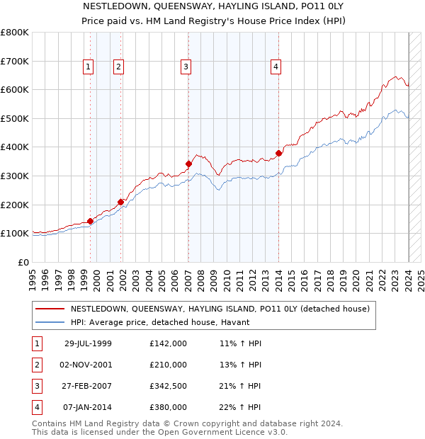 NESTLEDOWN, QUEENSWAY, HAYLING ISLAND, PO11 0LY: Price paid vs HM Land Registry's House Price Index
