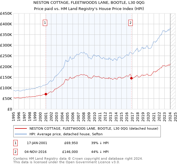 NESTON COTTAGE, FLEETWOODS LANE, BOOTLE, L30 0QG: Price paid vs HM Land Registry's House Price Index