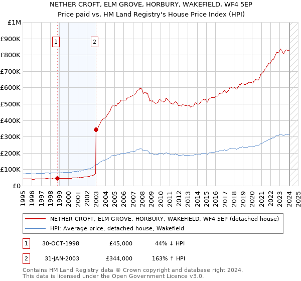 NETHER CROFT, ELM GROVE, HORBURY, WAKEFIELD, WF4 5EP: Price paid vs HM Land Registry's House Price Index