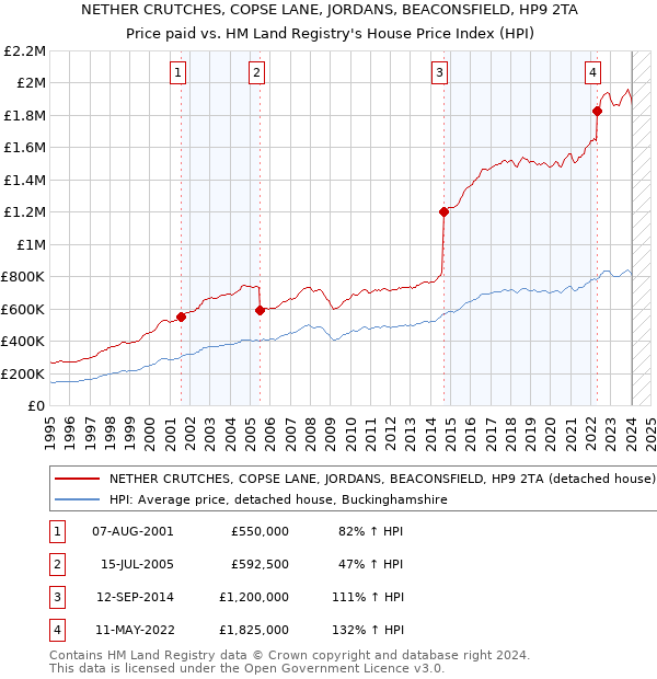 NETHER CRUTCHES, COPSE LANE, JORDANS, BEACONSFIELD, HP9 2TA: Price paid vs HM Land Registry's House Price Index