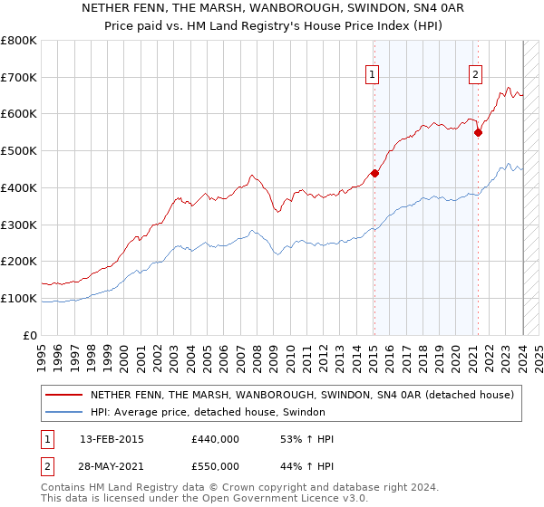 NETHER FENN, THE MARSH, WANBOROUGH, SWINDON, SN4 0AR: Price paid vs HM Land Registry's House Price Index