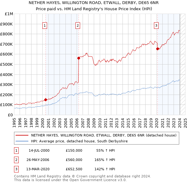 NETHER HAYES, WILLINGTON ROAD, ETWALL, DERBY, DE65 6NR: Price paid vs HM Land Registry's House Price Index