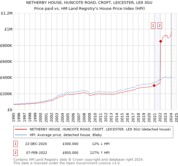 NETHERBY HOUSE, HUNCOTE ROAD, CROFT, LEICESTER, LE9 3GU: Price paid vs HM Land Registry's House Price Index